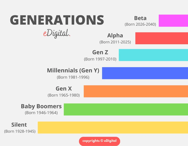 Gen Z Years Defined: What the Official Range Is and Why It Matters for Millennials & Gen Alpha