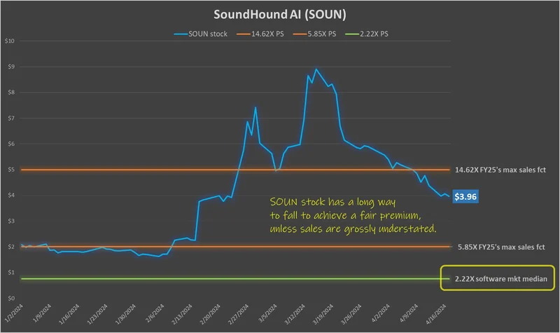 SoundHound AI (SOUN) Stock: What's Driving the Surge and What the Data Says